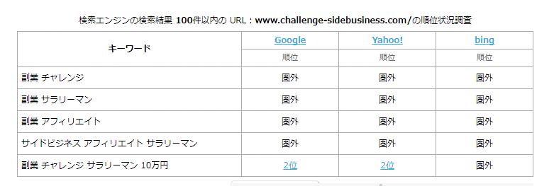 Google検索順位