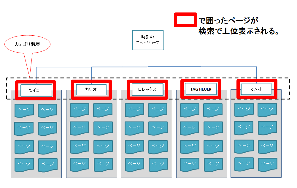 カテゴリ設計の重要性