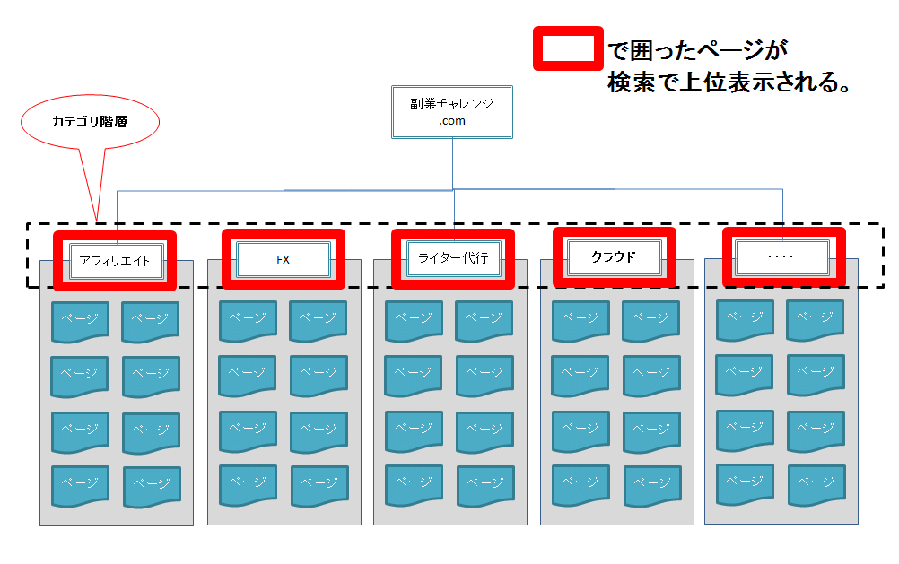 サイトのカテゴリ設計