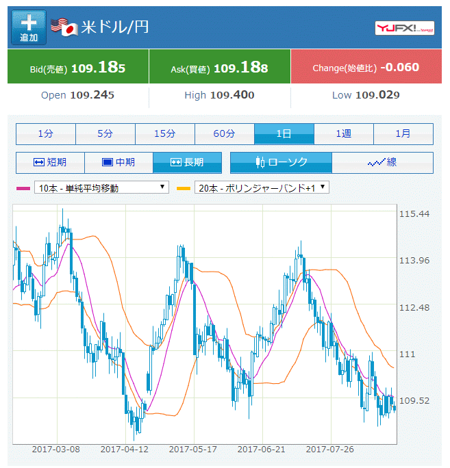 ドル円チャート