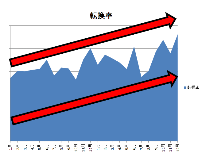 楽天転換率推移