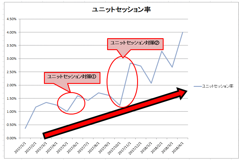 ユニットセッション率推移